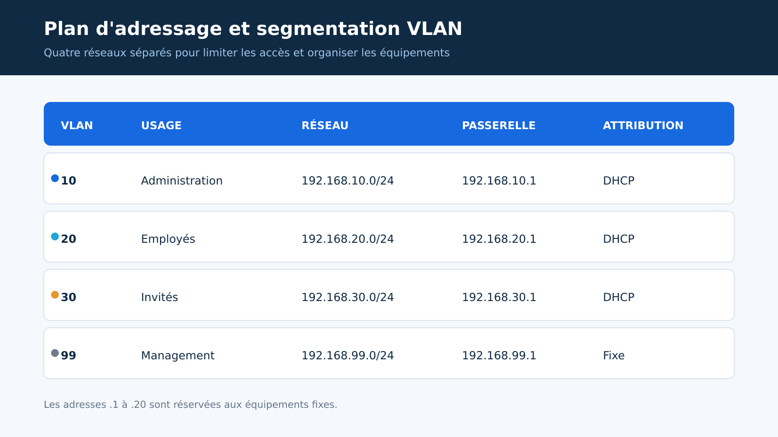 Plan d'adressage des VLAN du réseau